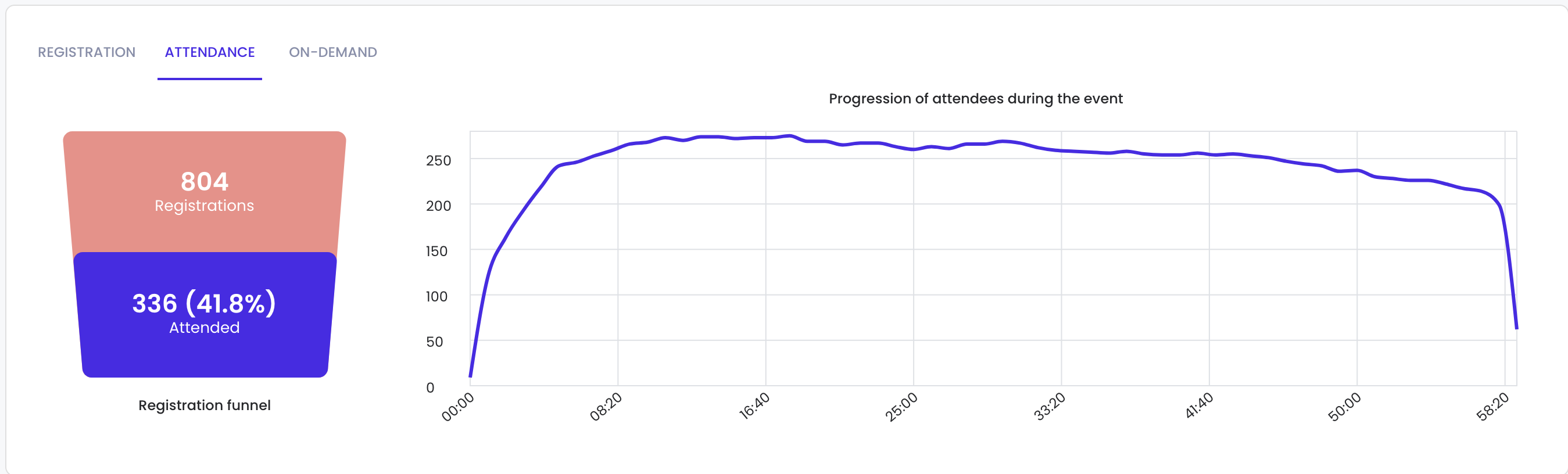 Concurrent Users