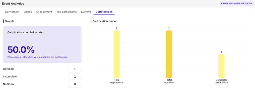 Certifications Analytics
